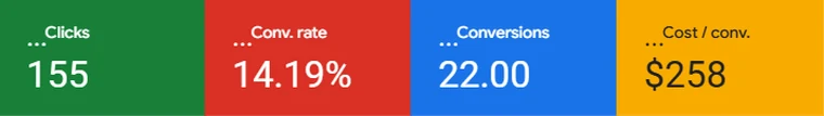 Blue Bird Roofing's Google Ads account, September 2026: 155 clicks, 14.19% conversion rate, 22 conversions, $258 a conversion