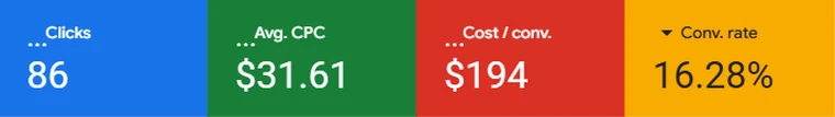 Charlotte Premier Roofing's Google Ads account, Sept 7 to Oct 6, 2026: 86 clicks, $31.61 a click, $194 a conversion, 16.28% conversion rate
