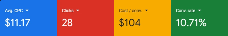 Texora Painting's Google Ads account in Canadian dollars, Sept 29 to Oct 5, 2026: $11.17 a click, 28 clicks, $104 a conversion, 10.71% conversion rate